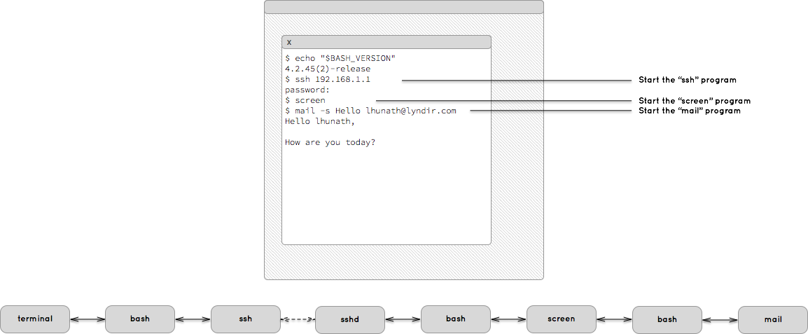 The terminal program can run other programs which in turn can run other programs, building a chain.